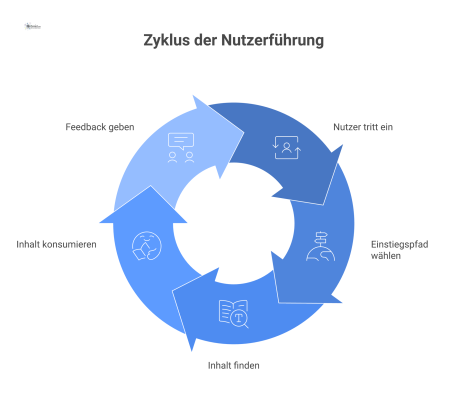 Diagramm einer Informationsarchitektur, das die Nutzerführung von vier Zielgruppen über verschiedene Einstiegspfade zu einem zentralen Content-Hub visualisiert.