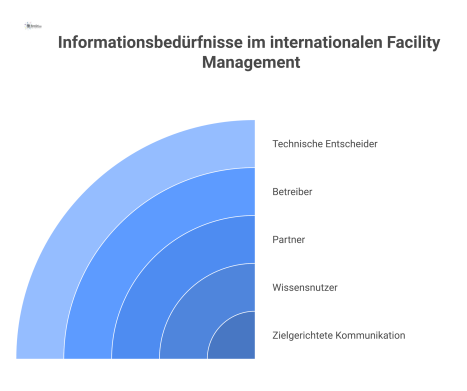 Diagramm, das fünf Nutzergruppen im Facility Management mit ihren spezifischen Erwartungen und den dafür benötigten Inhalten für die Kommunikation verbindet.
