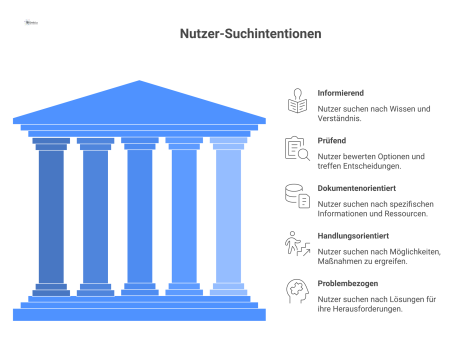 Infografik mit fünf Sektionen zu Nutzer-Suchintentionen. Jede Sektion zeigt Titel, Nutzerziel und Systemreaktion für eine Intention.
