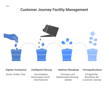 Infografik einer non-linearen Customer Journey im Facility Management, die bei digitalen Touchpoints beginnt und Nutzer zum Vertragsabschluss führt.