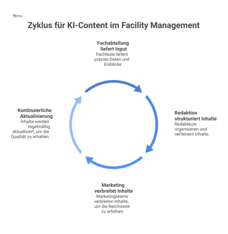 Prozessdiagramm zur Erstellung von KI-sichtbarem Content, das die Zusammenarbeit von Fachabteilung, Redaktion und Marketing sowie einen kontinuierlichen Pflegezyklus zeigt. 