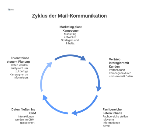 Infografik, die den operativen Prozess der Mail-Kommunikation zwischen Marketing, Vertrieb und Fachbereichen sowie den zugehörigen Datenfluss darstellt. 