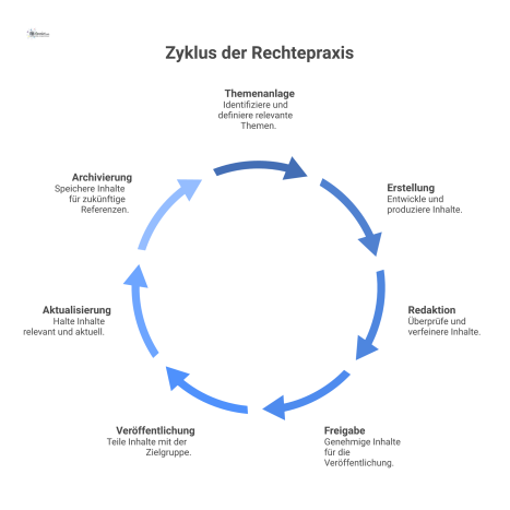 Flussdiagramm des Content-Prozesses mit den Phasen Themenanlage bis Veröffentlichung, gefolgt von einem Pflegekreislauf und zentraler, begleitender Dokumentation.