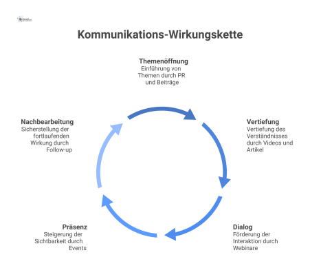 Ein Flussdiagramm, das die fünf Phasen einer Kommunikations-Wirkungskette darstellt: Themenöffnung, Vertiefung, Dialog, Präsenz und Nachbearbeitung, verbunden durch Pfeile.
