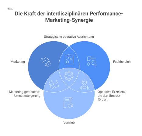 Diagramm der verzahnten Zusammenarbeit von Marketing, Fachbereich und Vertrieb in drei Phasen mit einer kontinuierlichen Feedbackschleife.