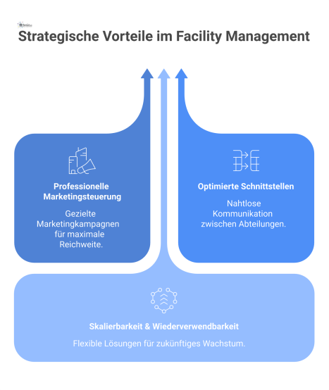 Diagramm zu den Vorteilen einer Kanal-Plattformstrategie: Professionelle Marketingsteuerung, optimierte Schnittstellen sowie Skalierbarkeit und Wiederverwendbarkeit. 
