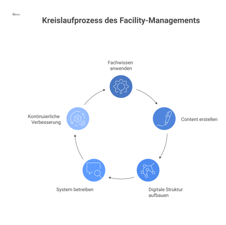 Diagramm eines Kreislaufprozesses mit drei zentralen Zahnrädern 'Fachwissen', 'Content', 'Digitale Struktur' und einem umgebenden Pfeilkreis 'Kontinuierliche Verbesserung'. 