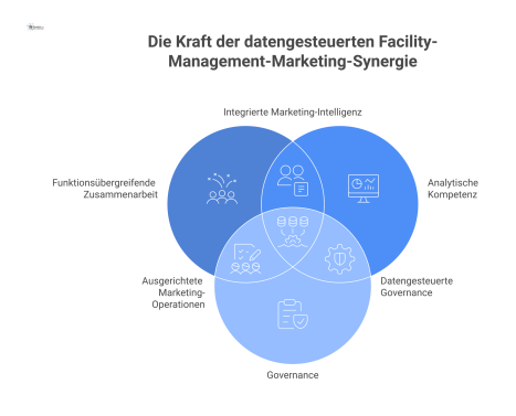 Infografik zu datengetriebenem Facility-Management mit den drei Säulen Zusammenarbeit, analytische Kompetenz und Governance, welche durch Analytics verbunden sind.