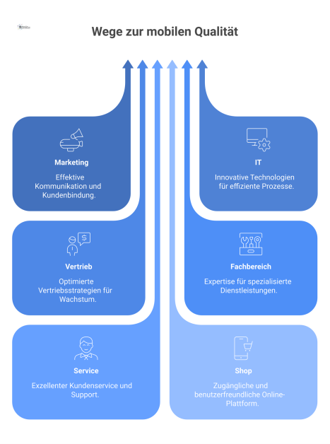 Zentrales Hub-Diagramm mit sechs verbundenen Funktionsbereichen, umrahmt von einem Pfeilkreis, der den kontinuierlichen Verbesserungsprozess für mobile Qualität symbolisiert.