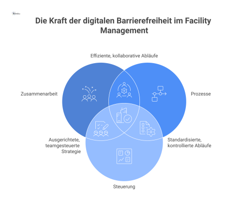 Diagramm mit drei Säulen Zusammenarbeit, Prozesse und Steuerung, die als Kreislauf die Qualitätssicherung für digitale Barrierefreiheit im Facility Management darstellen.