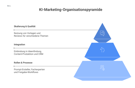 Infografik zur Organisation von KI im Marketing, die die Bereiche Rollen, Integration sowie Skalierung und Qualität mit Pfeilen verbindet. 