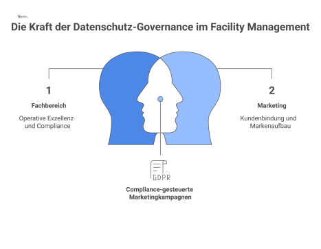 Diagramm, das Datenschutz als zentralen Hub darstellt, welcher die Abteilungen Fachbereich, Marketing, IT und Vertrieb für professionelle Governance verbindet.