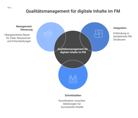 Strukturdiagramm zum Qualitätsmanagement für digitale Inhalte mit den drei vernetzten Säulen Integration, Schnittstellen und Management-Steuerung im Facility Management.
