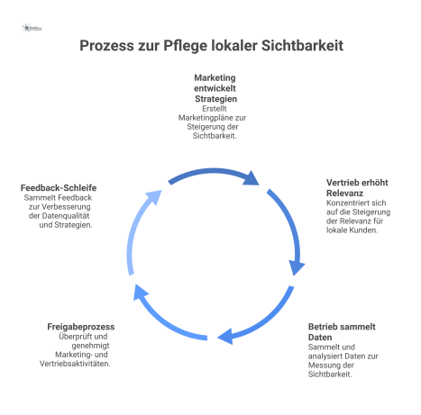 Kreislaufdiagramm zur Pflege der lokalen Sichtbarkeit, das die Zusammenarbeit von Marketing, Vertrieb und Betrieb in einer Feedback-Schleife zeigt.