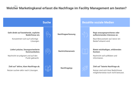 Infografik, die zwei Marketing-Kanäle im Facility Management vergleicht: Search für aktive Nachfrage und Paid Social für latente Nachfrage.