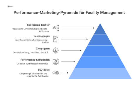 Flussdiagramm zeigt Performance-Marketing für Facility Management, von SEO als Basis über Kampagnen, die auf Landingpages mit Conversion-Trichter führen.