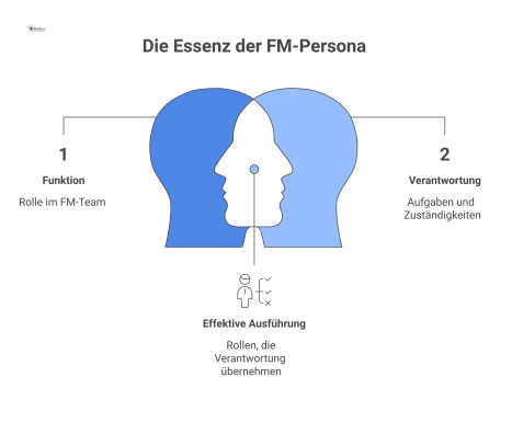Diagramm einer FM-Persona im Zentrum, von der sechs Speichen zu den Dimensionen Funktion, Verantwortung, Informationsbedarf und weiteren Aspekten ausgehen.