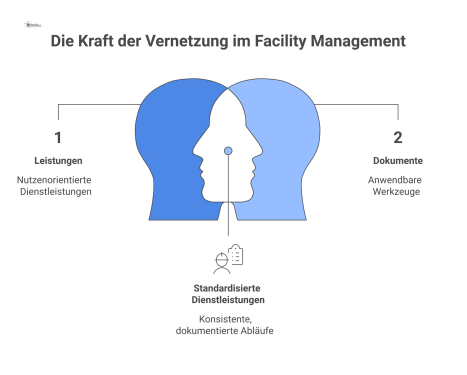 Infografik zur Vernetzung im Facility Management, die drei Säulen zeigt: Leistungen, Dokumente und Wissen, verbunden durch Pfeile.