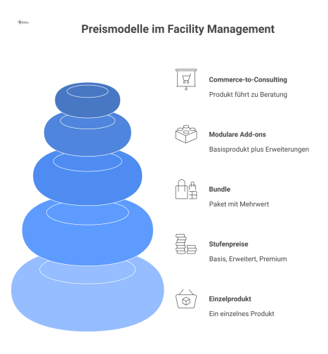 Infografik über Preismodelle im Facility Management, die fünf Modelle mit Icons visualisiert: Einzelprodukt, Stufenpreise, Bundle, Add-ons und Commerce-to-Consulting.