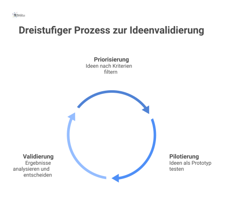 Ein modernes Flussdiagramm, das einen dreistufigen Prozess von der Priorisierung über die Pilotierung bis zur finalen Validierung darstellt.