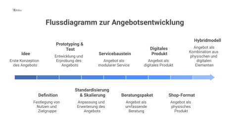 Flussdiagramm, das den Prozess der Angebotsentwicklung von der Idee über vier Phasen bis zu fünf finalen Angebotsformaten mit Icons darstellt. 