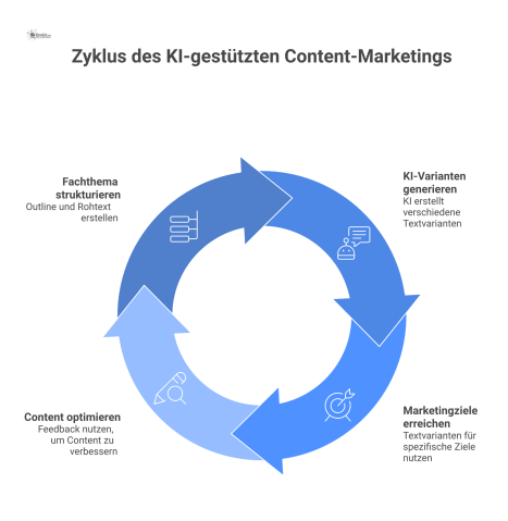 Flussdiagramm, das den Prozess des KI-gestützten Content-Marketings von der Themengliederung bis zur Generierung verschiedener Textvarianten veranschaulicht.