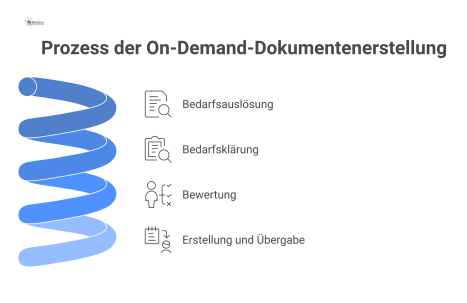 Horizontales Flussdiagramm des Prozesses zur Dokumentenerstellung in vier Schritten: Bedarfsauslösung, Bedarfsklärung, Bewertung und Erstellung mit Übergabe.