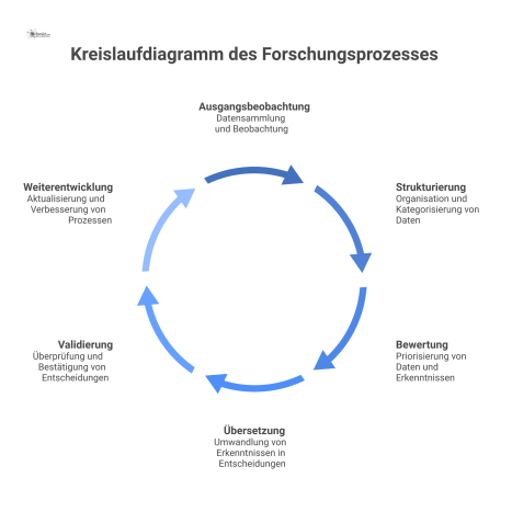 Kreislaufdiagramm mit den sechs Phasen des Forschungsprozesses: Ausgangsbeobachtung, Strukturierung, Bewertung, Übersetzung, Validierung und Weiterentwicklung in einem kontinuierlichen Zyklus. 