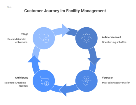 Ein lineares Prozessdiagramm, das die vier Phasen der Customer Journey im Facility Management als horizontalen Pfad darstellt.