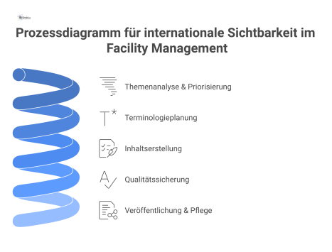 Ein lineares Prozessdiagramm, das die fünf Phasen zur internationalen Sichtbarkeit zeigt: Themenanalyse, Terminologieplanung, Inhaltserstellung, Qualitätssicherung, und Veröffentlichung.