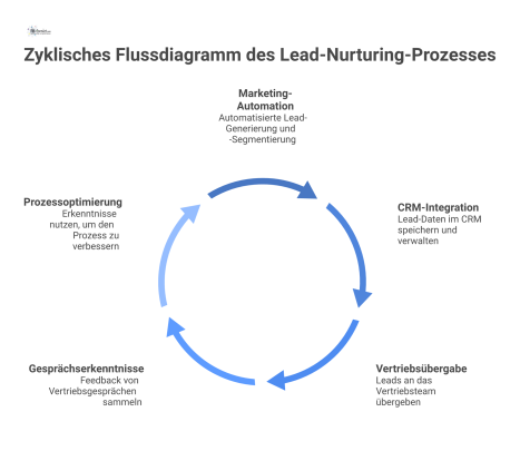 Zyklisches Flussdiagramm des Lead-Nurturing-Prozesses, das den Datenfluss zwischen Marketing-Automation, CRM und Vertrieb sowie die Rückkopplung zur Prozessoptimierung zeigt.