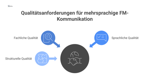 Mindmap zu Qualitätsanforderungen für mehrsprachige Kommunikation mit den drei Hauptästen: fachliche, sprachliche und strukturelle Qualität. 