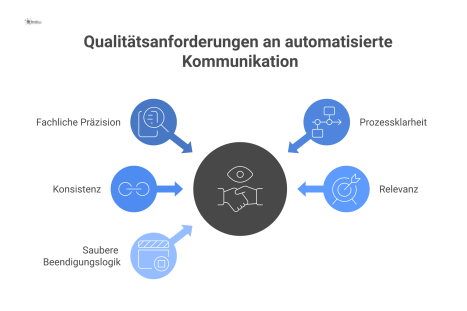 Diagramm mit den fünf Pfeilern für Qualitätsanforderungen an automatisierte Kommunikation: Fachliche Präzision, Prozessklarheit, Konsistenz, Relevanz und Beendigungslogik.