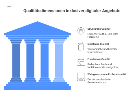 Infografik der vier Qualitätsdimensionen digitaler Angebote: Strukturelle, Inhaltliche und Funktionale Qualität sowie die daraus resultierende Wahrgenommene Professionalität.