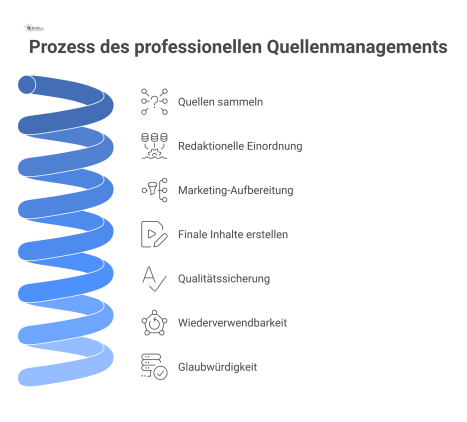 Infografik zum Quellenmanagement-Prozess: von diversen Quellen über redaktionelle Einordnung und Marketing-Aufbereitung bis zu den finalen Inhalten wie Fachbeiträgen.