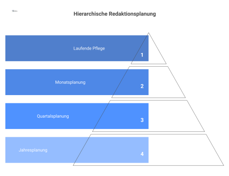 Eine Pyramide zeigt die hierarchische Redaktionsplanung in drei Ebenen: Jahres-, Quartals- und Monatsplanung, verbunden durch einen seitlichen Pflege-Kreislauf.