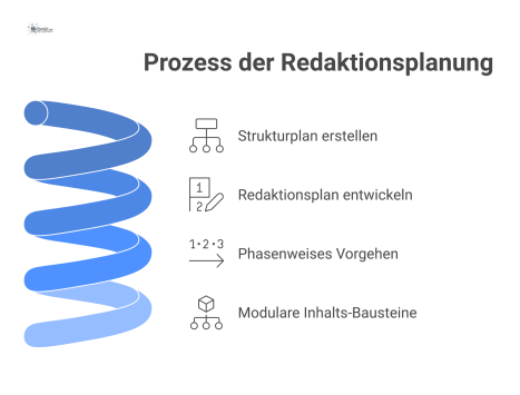 Flussdiagramm zum Prozess der Redaktionsplanung, das den Weg vom Strukturplan über den Redaktionsplan bis zu modularen Inhaltsbausteinen visualisiert.