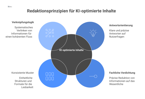 Infografik mit einem zentralen Thema, umgeben von vier Prinzipien: Antwortorientierung, fachliche Verdichtung, konsistente Muster und Verknüpfungslogik mit Icons.