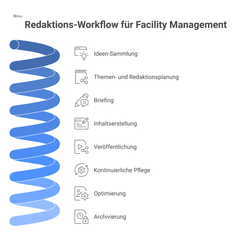 Diagramm des Redaktions-Workflows von der Ideen-Sammlung über Planung, Briefing und Erstellung bis zur Veröffentlichung und kontinuierlichen Pflege als Kreislauf.