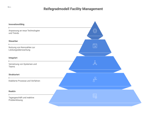 Eine Pyramide mit 5 Stufen, die das Reifegradmodell für Facility Management von der Stufe reaktiv bis innovationsfähig darstellt.