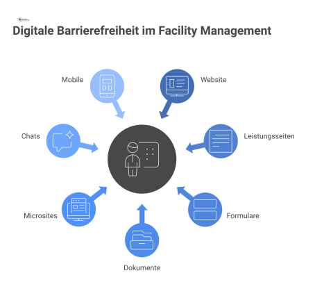 Mindmap mit 7 Anwendungsfeldern der digitalen Barrierefreiheit im Facility Management und den zugehörigen Anforderungen wie klarer Navigation oder einfacher Bedienbarkeit.