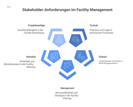 Ein Hub-and-Spoke-Diagramm mit 'Wirksame FM-Positionierung' im Zentrum und fünf Speichen zu den Anforderungen der Stakeholder Technik, Einkauf, Management, Betreiber und Projektbeteiligte.