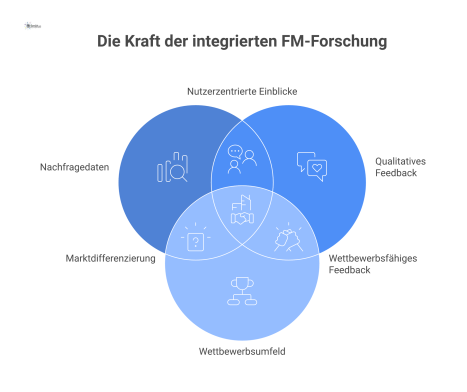 Infografik-Diagramm über die vier Erkenntnisquellen der FM-Forschung: Nachfragedaten, qualitatives Feedback, Wettbewerbsumfeld und Markttrends, zentriert um FM-Marktverständnis.