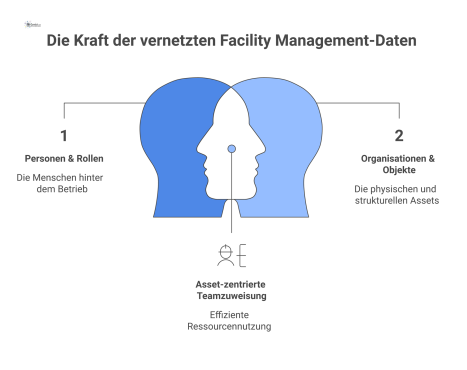 Diagramm einer vernetzten CRM-Datenstruktur, welche die vier Dimensionen Personen, Organisationen, Themen und Interaktionen für das Facility Management verknüpft.