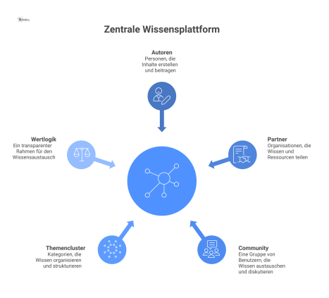 Diagramm einer Wissensplattform, die auf drei Säulen (Autoren, Partner, Community) basiert und klare Einstiegspunkte für Mitwirkende zeigt.