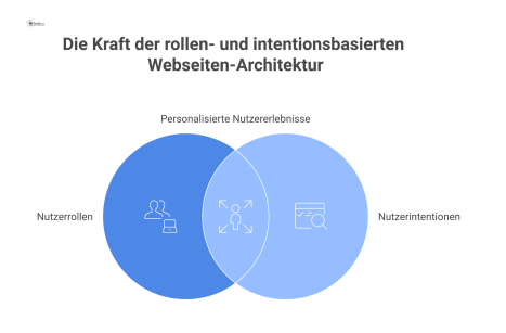 Eine isometrische Infografik, die eine rollenbasierte Webseiten-Architektur mit verschiedenen Nutzerpfaden und vernetzten Inhaltsmodulen darstellt.