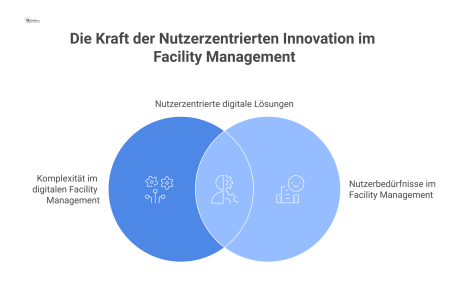 Infografik zeigt die hohe Komplexität des Facility Managements links und den Nutzerwunsch nach Einfachheit rechts, verbunden durch eine Brücke.