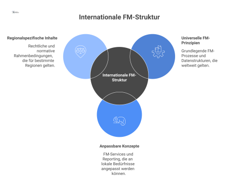 Infografik mit drei konzentrischen Kreisen, die die universellen, anpassbaren und regionalspezifischen Ebenen des internationalen Facility Managements darstellen.