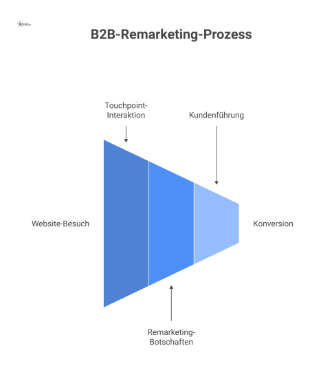 Flussdiagramm, das den B2B-Remarketing-Prozess im Facility Management darstellt, bei dem ein Kunde über Touchpoints schrittweise zur Konversion geführt wird.