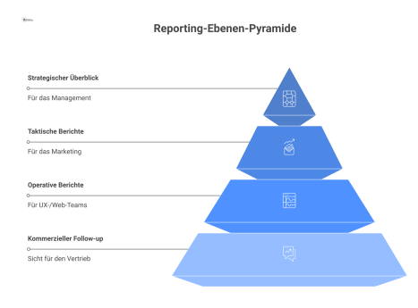 Pyramiden-Diagramm mit vier Reporting-Ebenen: Strategisch (Management), Taktisch (Marketing), Operativ (UX) und Kommerziell (Vertrieb), verbunden durch Pfeile.
